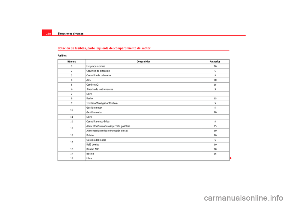 Seat Altea XL 2008 Manual del propietario (in Spanish) Situaciones diversas
268Dotación de fusibles, parte izquierda del compartimiento del motorFusibles
Número Consumidor Amperios
1 Limpiaparabrisas 30
2 Columna de dirección 5
3 Centralita de cableado Seat Altea XL 2008 Manual del propietario (in Spanish) Situaciones diversas
268Dotación de fusibles, parte izquierda del compartimiento del motorFusibles
Número Consumidor Amperios
1 Limpiaparabrisas 30
2 Columna de dirección 5
3 Centralita de cableado