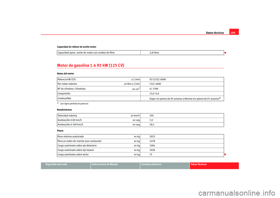 Seat Altea XL 2008 Manual del propietario (in Spanish) Datos técnicos293
Seguridad ante todo
Instrucciones de Manejo
Consejos prácticos
Datos Técnicos
Capacidad de relleno de aceite motor
Motor de gasolina
1.4 92 kW (125 CV)Datos del motor
Rendimiento Seat Altea XL 2008 Manual del propietario (in Spanish) Datos técnicos293
Seguridad ante todo
Instrucciones de Manejo
Consejos prácticos
Datos Técnicos
Capacidad de relleno de aceite motor
Motor de gasolina
1.4 92 kW (125 CV)Datos del motor
Rendimiento