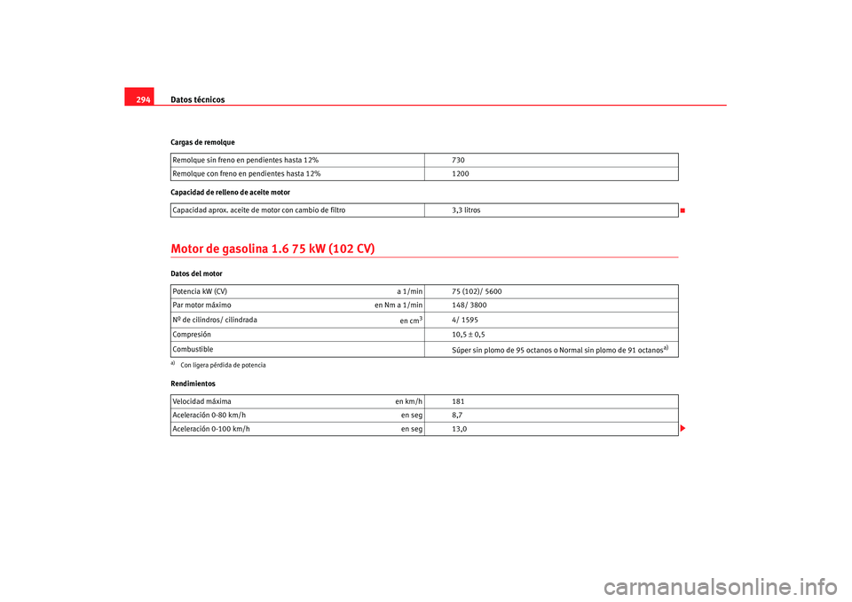 Seat Altea XL 2008 Manual del propietario (in Spanish) Datos técnicos
294Cargas de remolque
Capacidad de relleno de aceite motorMotor de gasolina 1.6 75 kW (102 CV)Datos del motor
Rendimientos Remolque sin freno en pendientes hasta 12%
730
Remolque con f Seat Altea XL 2008 Manual del propietario (in Spanish) Datos técnicos
294Cargas de remolque
Capacidad de relleno de aceite motorMotor de gasolina 1.6 75 kW (102 CV)Datos del motor
Rendimientos Remolque sin freno en pendientes hasta 12%
730
Remolque con f