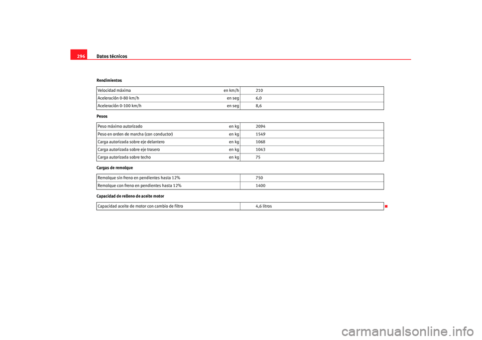 Seat Altea XL 2008 Manual del propietario (in Spanish) Datos técnicos
296Rendimientos
Pesos
Cargas de remolque
Capacidad de relleno de aceite motor Velocidad máxima
en km/h 210
Aceleración 0-80 km/h en seg 6,0
Aceleración 0-100 km/h en seg 8,6
Peso mà Seat Altea XL 2008 Manual del propietario (in Spanish) Datos técnicos
296Rendimientos
Pesos
Cargas de remolque
Capacidad de relleno de aceite motor Velocidad máxima
en km/h 210
Aceleración 0-80 km/h en seg 6,0
Aceleración 0-100 km/h en seg 8,6
Peso mÃ