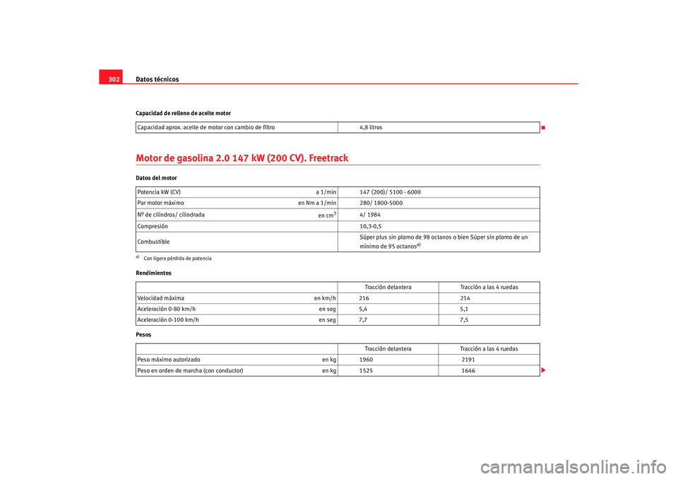 Seat Altea XL 2008 Manual del propietario (in Spanish) Datos técnicos
302Capacidad de relleno de aceite motorMotor de gasolina 2.0 147 kW (200 CV). FreetrackDatos del motor
Rendimientos
Pesos Capacidad aprox. aceite de motor con cambio de filtro
4,8 litr Seat Altea XL 2008 Manual del propietario (in Spanish) Datos técnicos
302Capacidad de relleno de aceite motorMotor de gasolina 2.0 147 kW (200 CV). FreetrackDatos del motor
Rendimientos
Pesos Capacidad aprox. aceite de motor con cambio de filtro
4,8 litr