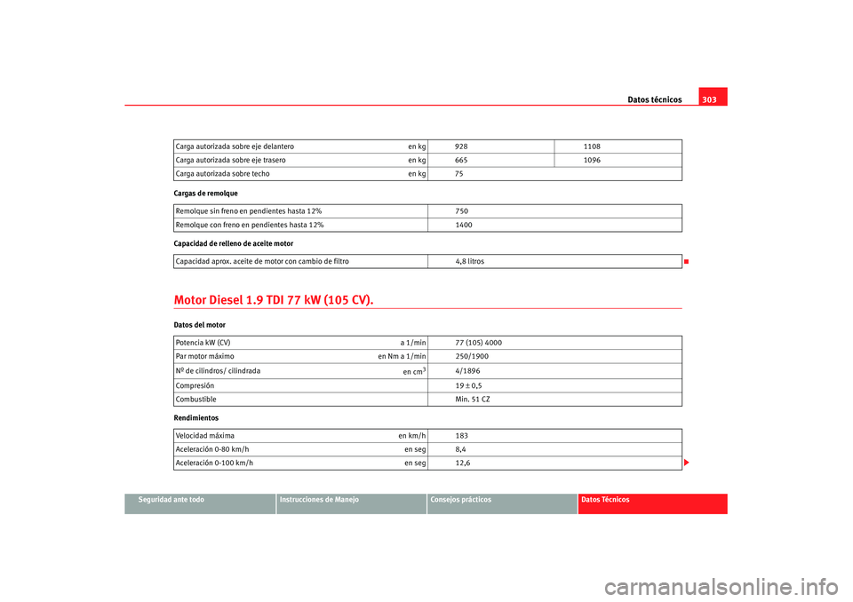 Seat Altea XL 2008 Manual del propietario (in Spanish) Datos técnicos303
Seguridad ante todo
Instrucciones de Manejo
Consejos prácticos
Datos Técnicos
Cargas de remolque
Capacidad de relleno de aceite motor
Motor Diesel 1.9 TDI 77 kW (105 CV).Datos del Seat Altea XL 2008 Manual del propietario (in Spanish) Datos técnicos303
Seguridad ante todo
Instrucciones de Manejo
Consejos prácticos
Datos Técnicos
Cargas de remolque
Capacidad de relleno de aceite motor
Motor Diesel 1.9 TDI 77 kW (105 CV).Datos del