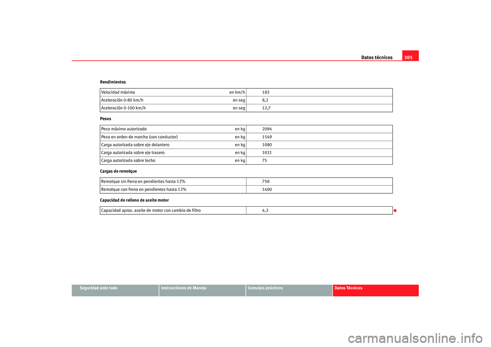 Seat Altea XL 2008 Manual del propietario (in Spanish) Datos técnicos305
Seguridad ante todo
Instrucciones de Manejo
Consejos prácticos
Datos Técnicos
Rendimientos
Pesos
Cargas de remolque
Capacidad de relleno de aceite motor
Velocidad máxima
en km/h Seat Altea XL 2008 Manual del propietario (in Spanish) Datos técnicos305
Seguridad ante todo
Instrucciones de Manejo
Consejos prácticos
Datos Técnicos
Rendimientos
Pesos
Cargas de remolque
Capacidad de relleno de aceite motor
Velocidad máxima
en km/h