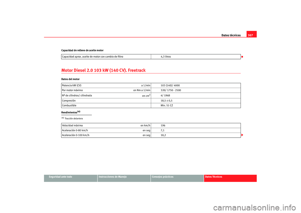 Seat Altea XL 2008 Manual del propietario (in Spanish) Datos técnicos307
Seguridad ante todo
Instrucciones de Manejo
Consejos prácticos
Datos Técnicos
Capacidad de relleno de aceite motor
Motor Diesel 2.0 103 kW (140 CV). FreetrackDatos del motor
Rendi Seat Altea XL 2008 Manual del propietario (in Spanish) Datos técnicos307
Seguridad ante todo
Instrucciones de Manejo
Consejos prácticos
Datos Técnicos
Capacidad de relleno de aceite motor
Motor Diesel 2.0 103 kW (140 CV). FreetrackDatos del motor
Rendi
