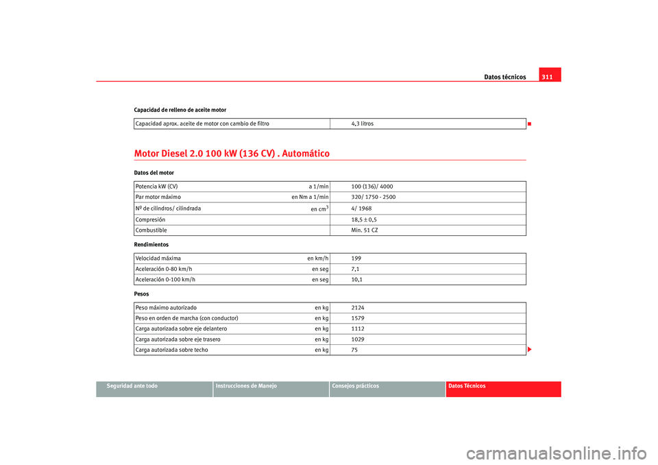 Seat Altea XL 2008 Manual del propietario (in Spanish) Datos técnicos311
Seguridad ante todo
Instrucciones de Manejo
Consejos prácticos
Datos Técnicos
Capacidad de relleno de aceite motor
Motor Diesel 2.0 100 kW (136 CV) . AutomáticoDatos del motor
Re Seat Altea XL 2008 Manual del propietario (in Spanish) Datos técnicos311
Seguridad ante todo
Instrucciones de Manejo
Consejos prácticos
Datos Técnicos
Capacidad de relleno de aceite motor
Motor Diesel 2.0 100 kW (136 CV) . AutomáticoDatos del motor
Re