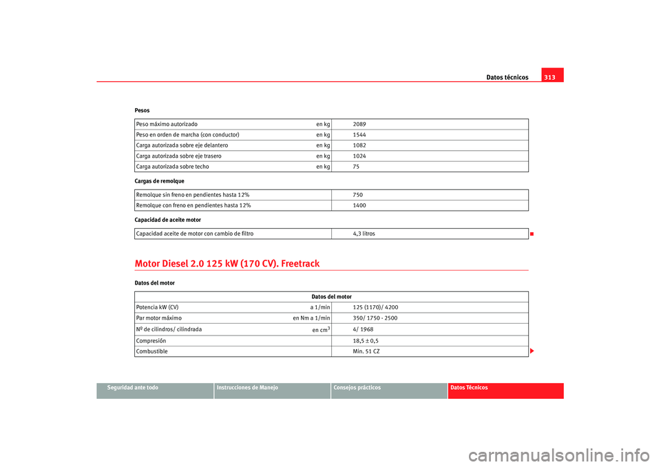 Seat Altea XL 2008 Manual del propietario (in Spanish) Datos técnicos313
Seguridad ante todo
Instrucciones de Manejo
Consejos prácticos
Datos Técnicos
Pesos
Cargas de remolque
Capacidad de aceite motor
Motor Diesel 2.0 125 kW (170 CV). FreetrackDatos d Seat Altea XL 2008 Manual del propietario (in Spanish) Datos técnicos313
Seguridad ante todo
Instrucciones de Manejo
Consejos prácticos
Datos Técnicos
Pesos
Cargas de remolque
Capacidad de aceite motor
Motor Diesel 2.0 125 kW (170 CV). FreetrackDatos d