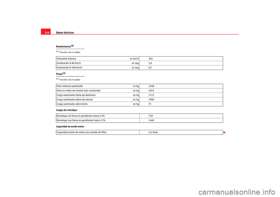 Seat Altea XL 2008 Manual del propietario (in Spanish) Datos técnicos
314Rendimientos
28)
Pesos
29)
Cargas de remolque
Capacidad de aceite motor28)Tracción a las 4 ruedasVelocidad máxima en km/h 204
Aceleración 0-80 km/h en seg 5,9
Aceleración 0-100 Seat Altea XL 2008 Manual del propietario (in Spanish) Datos técnicos
314Rendimientos
28)
Pesos
29)
Cargas de remolque
Capacidad de aceite motor28)Tracción a las 4 ruedasVelocidad máxima en km/h 204
Aceleración 0-80 km/h en seg 5,9
Aceleración 0-100