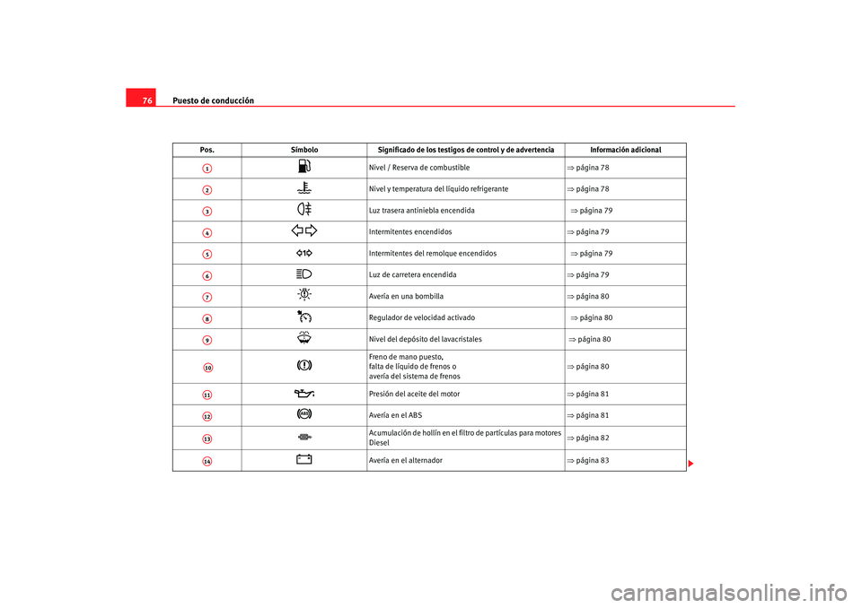 Seat Altea XL 2008 Manual del propietario (in Spanish) Puesto de conducción
76
Pos. SímboloSignificado de los testigos de co ntrol y de advertencia Información adicional
Nivel / Reserva de combustible ⇒página 78
Nivel y temperatura del lí Seat Altea XL 2008 Manual del propietario (in Spanish) Puesto de conducción
76
Pos. SímboloSignificado de los testigos de co ntrol y de advertencia Información adicional
Nivel / Reserva de combustible ⇒página 78
Nivel y temperatura del lí
