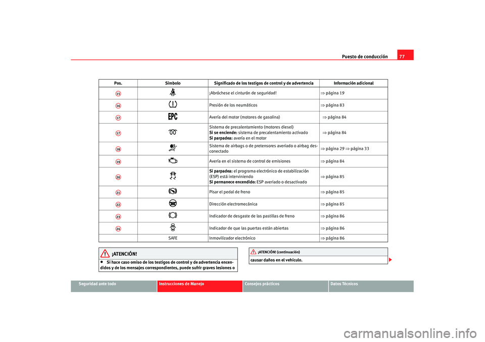 Seat Altea XL 2008 Manual del propietario (in Spanish) Puesto de conducción77
Seguridad ante todo
Instrucciones de Manejo
Consejos prácticos
Datos Técnicos
¡ATENCIÓN!
•
Si hace caso omiso de los testigos de control y de advertencia encen-
didos y d Seat Altea XL 2008 Manual del propietario (in Spanish) Puesto de conducción77
Seguridad ante todo
Instrucciones de Manejo
Consejos prácticos
Datos Técnicos
¡ATENCIÓN!
•
Si hace caso omiso de los testigos de control y de advertencia encen-
didos y d