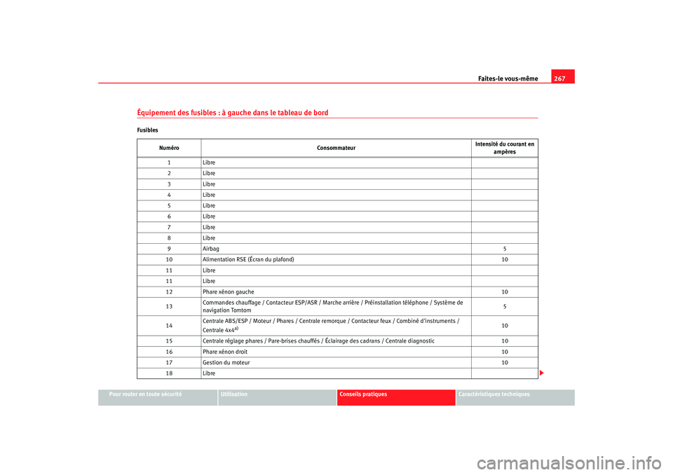 Seat Altea XL 2008 Manuel du propriétaire (in French) Faites-le vous-même267
Pour rouler en toute sécurité
Utilisation
Conseils pratiques
Caractéristiques techniques
Équipement des fusibles : à gauche dans le tableau de bordFusibles
Numéro Consomm Seat Altea XL 2008 Manuel du propriétaire (in French) Faites-le vous-même267
Pour rouler en toute sécurité
Utilisation
Conseils pratiques
Caractéristiques techniques
Équipement des fusibles : à gauche dans le tableau de bordFusibles
Numéro Consomm