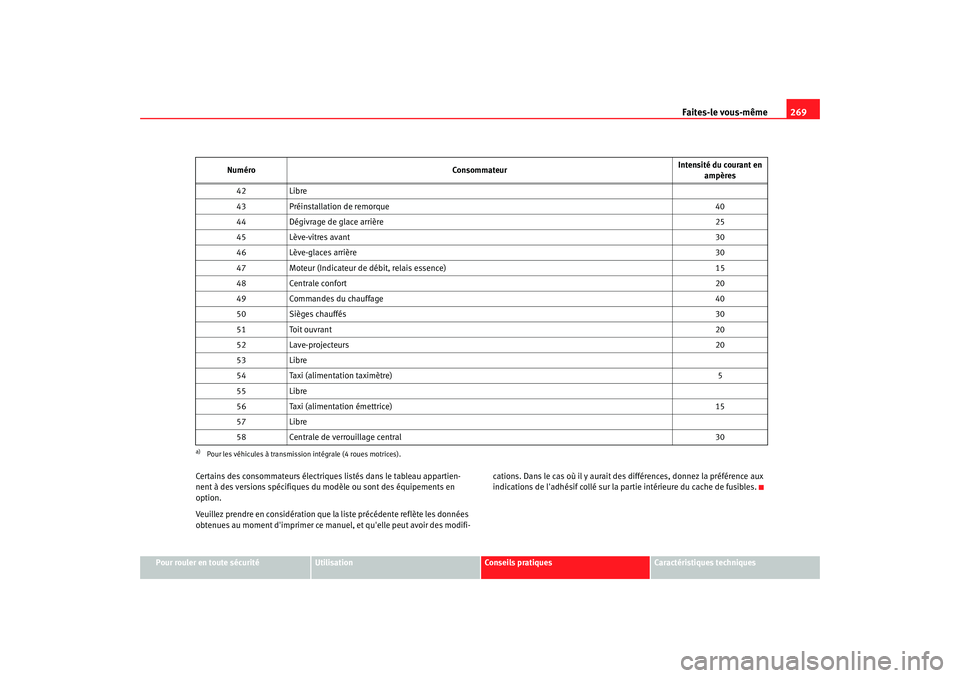 Seat Altea XL 2008 Manuel du propriétaire (in French) Faites-le vous-même269
Pour rouler en toute sécurité
Utilisation
Conseils pratiques
Caractéristiques techniques
Certains des consommateurs électriques listés dans le tableau appartien-
nent à d Seat Altea XL 2008 Manuel du propriétaire (in French) Faites-le vous-même269
Pour rouler en toute sécurité
Utilisation
Conseils pratiques
Caractéristiques techniques
Certains des consommateurs électriques listés dans le tableau appartien-
nent à d