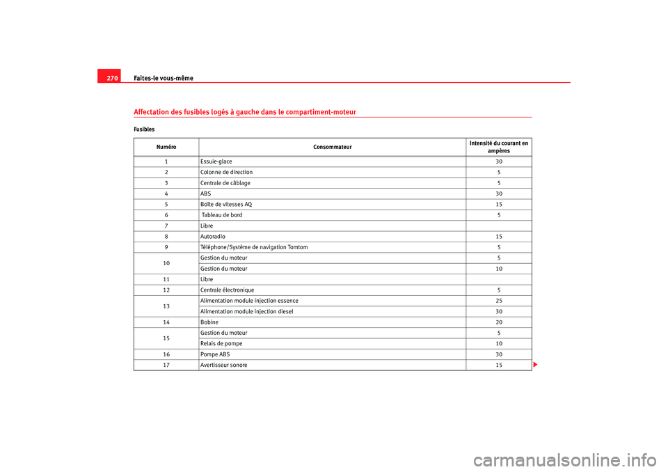 Seat Altea XL 2008 Manuel du propriétaire (in French) Faites-le vous-même
270Affectation des fusibles logés à gauche dans le compartiment-moteurFusibles
Numéro ConsommateurIntensité du courant en
ampères
1 Essuie-glace 30
2 Colonne de direction 5
Seat Altea XL 2008 Manuel du propriétaire (in French) Faites-le vous-même
270Affectation des fusibles logés à gauche dans le compartiment-moteurFusibles
Numéro ConsommateurIntensité du courant en
ampères
1 Essuie-glace 30
2 Colonne de direction 5