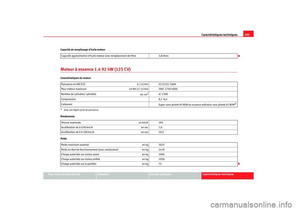 Seat Altea XL 2008 Manuel du propriétaire (in French) Caractéristiques techniques295
Pour rouler en toute sécurité
Utilisation
Conseils pratiques
Caractéristiques techniques
Capacité de remplissage dhuile-moteur
Moteur à essence 1.4 92 kW (125 CV) Seat Altea XL 2008 Manuel du propriétaire (in French) Caractéristiques techniques295
Pour rouler en toute sécurité
Utilisation
Conseils pratiques
Caractéristiques techniques
Capacité de remplissage dhuile-moteur
Moteur à essence 1.4 92 kW (125 CV)