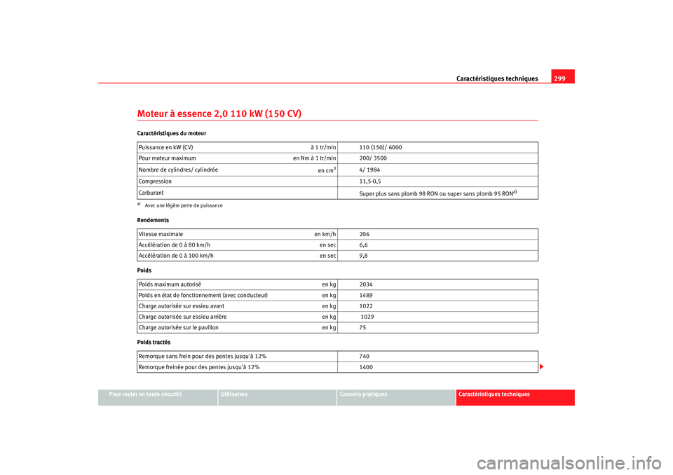 Seat Altea XL 2008 Manuel du propriétaire (in French) Caractéristiques techniques299
Pour rouler en toute sécurité
Utilisation
Conseils pratiques
Caractéristiques techniques
Moteur à essence 2,0 110 kW (150 CV)Caractéristiques du moteur
Rendements
Seat Altea XL 2008 Manuel du propriétaire (in French) Caractéristiques techniques299
Pour rouler en toute sécurité
Utilisation
Conseils pratiques
Caractéristiques techniques
Moteur à essence 2,0 110 kW (150 CV)Caractéristiques du moteur
Rendements