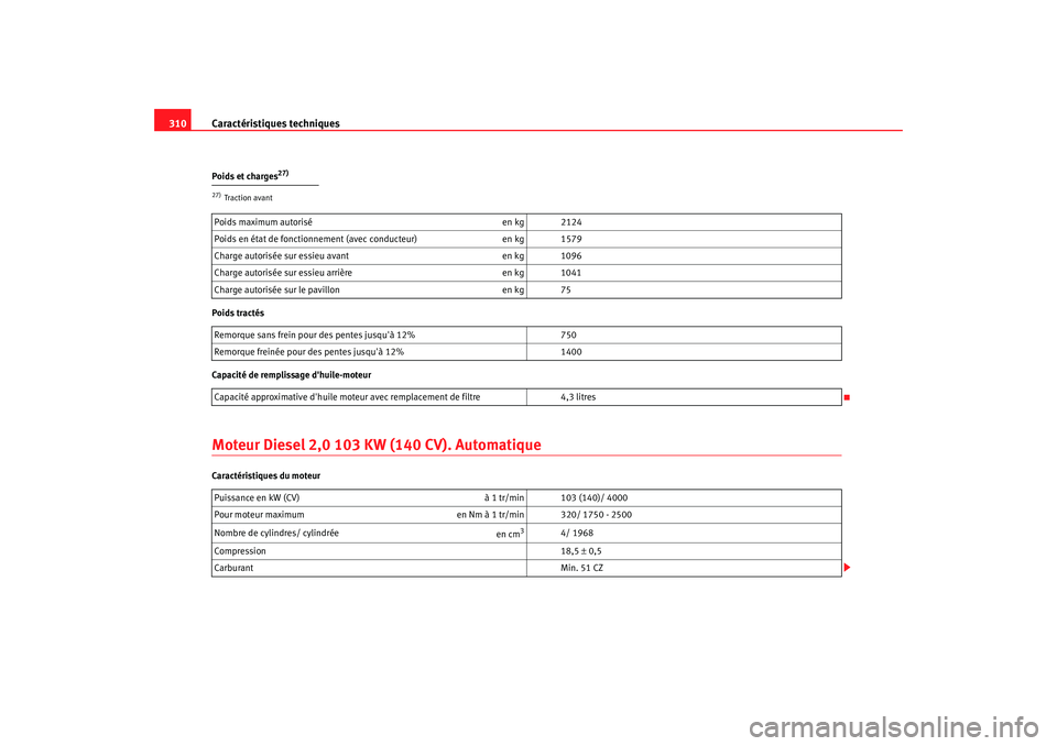 Seat Altea XL 2008 Manuel du propriétaire (in French) Caractéristiques techniques
310Poids et charges
27)
Poids tractés
Capacité de remplissage dhuile-moteurMoteur Diesel 2,0 103 KW (140 CV). AutomatiqueCaractéristiques du moteur27)Traction avantPoi Seat Altea XL 2008 Manuel du propriétaire (in French) Caractéristiques techniques
310Poids et charges
27)
Poids tractés
Capacité de remplissage dhuile-moteurMoteur Diesel 2,0 103 KW (140 CV). AutomatiqueCaractéristiques du moteur27)Traction avantPoi