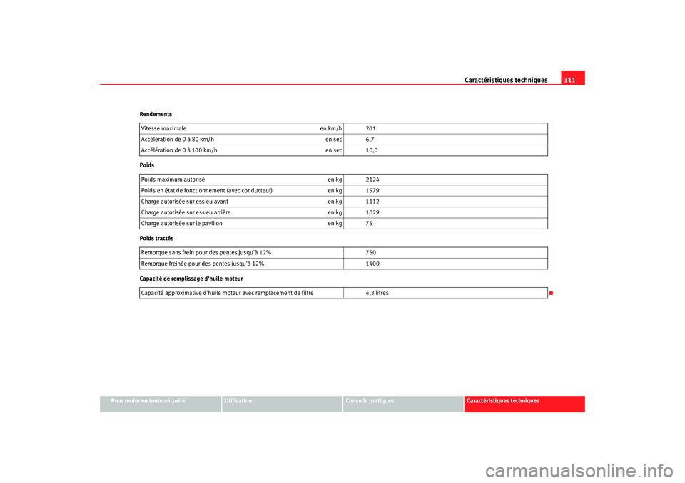 Seat Altea XL 2008 Manuel du propriétaire (in French) Caractéristiques techniques311
Pour rouler en toute sécurité
Utilisation
Conseils pratiques
Caractéristiques techniques
Rendements
Poids
Poids tractés
Capacité de remplissage dhuile-moteur
Vite Seat Altea XL 2008 Manuel du propriétaire (in French) Caractéristiques techniques311
Pour rouler en toute sécurité
Utilisation
Conseils pratiques
Caractéristiques techniques
Rendements
Poids
Poids tractés
Capacité de remplissage dhuile-moteur
Vite