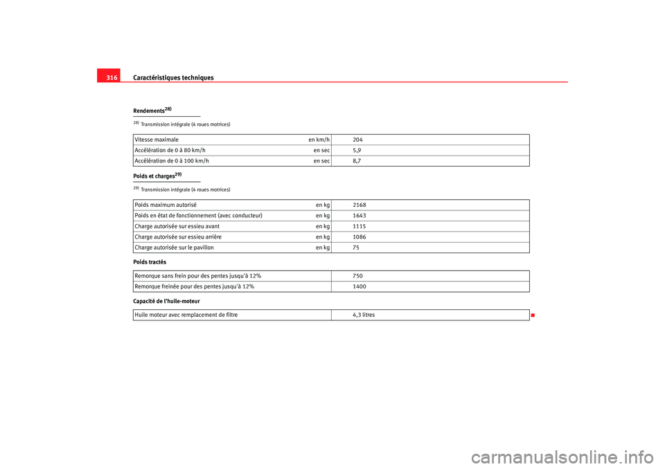 Seat Altea XL 2008 Manuel du propriétaire (in French) Caractéristiques techniques
316Rendements
28)
Poids et charges
29)
Poids tractés
Capacité de lhuile-moteur28)Transmission intégrale (4 roues motrices)Vitesse maximale en km/h 204
Accélération d Seat Altea XL 2008 Manuel du propriétaire (in French) Caractéristiques techniques
316Rendements
28)
Poids et charges
29)
Poids tractés
Capacité de lhuile-moteur28)Transmission intégrale (4 roues motrices)Vitesse maximale en km/h 204
Accélération d