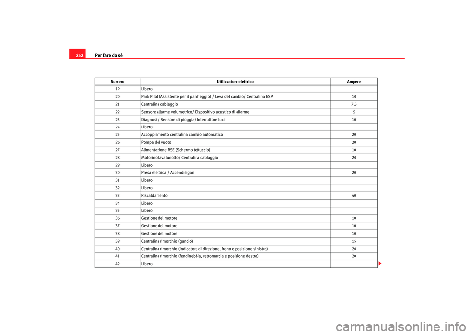 Seat Altea XL 2008  Manuale del proprietario (in Italian) Per fare da sé
262
19 Libero
20 Park Pilot (Assistente per il parcheggi o) / Leva del cambio/ Centralina ESP 10
21 Centralina cablaggio 7,5
22 Sensore allarme volumetrico/ Dispositivo acustico di all