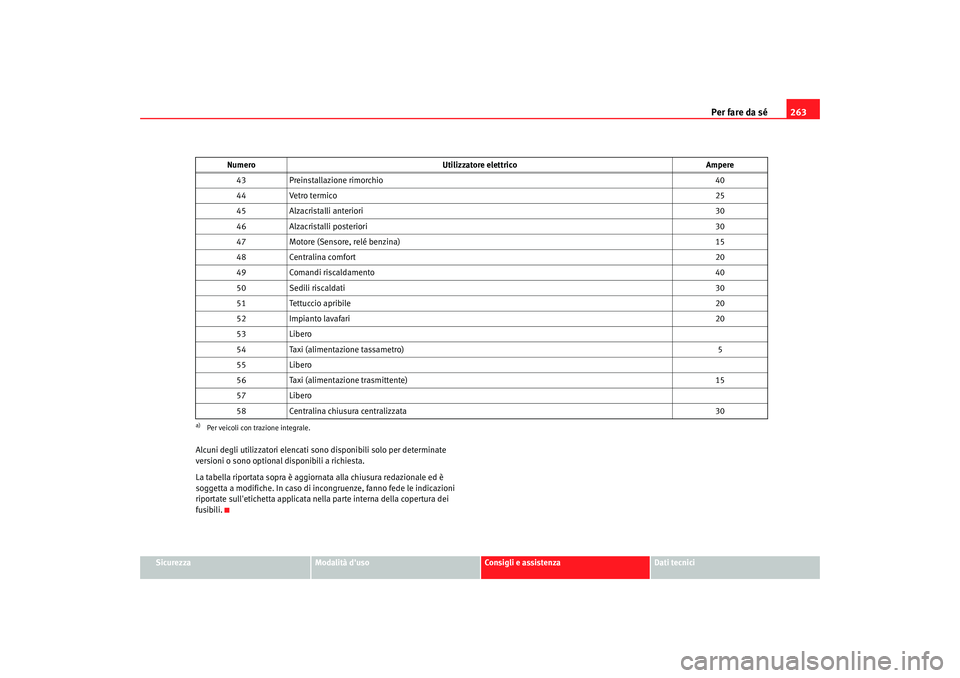 Seat Altea XL 2008  Manuale del proprietario (in Italian) Per fare da sé263
Sicurezza
Modalità duso
Consigli e assistenza
Dati tecnici
Alcuni degli utilizzatori elencati 
sono disponibili solo per determinate 
versioni o sono optional disponibili a richie