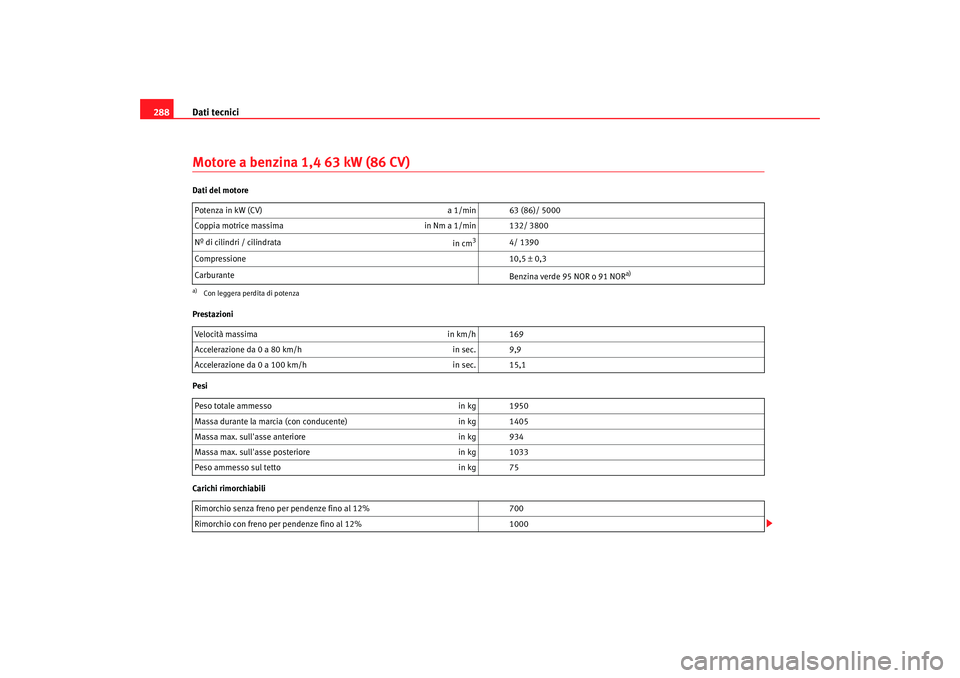 Seat Altea XL 2008  Manuale del proprietario (in Italian) Dati tecnici
288Motore a benzina 1,4 63 kW (86 CV)Dati del motore
Prestazioni
Pesi
Carichi rimorchiabili Potenza in kW (CV)
a 1/min 63 (86)/ 5000
Coppia motrice massima in Nm a 1/min 132/ 3800
Nº di 
