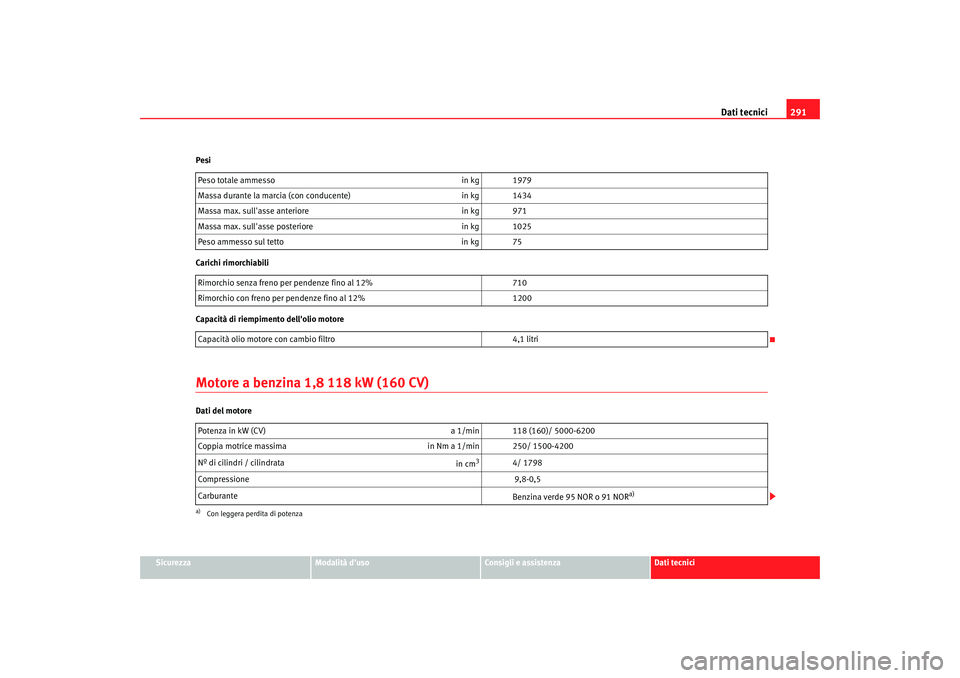 Seat Altea XL 2008 Manuale del proprietario (in Italian) Dati tecnici291
Sicurezza
Modalità duso
Consigli e assistenza
Dati tecnici
Pesi
Carichi rimorchiabili
Capacità di riempimento dellolio motore
Motore a benzina 1,8 118 kW (160 CV)Dati del motore
Pe Seat Altea XL 2008 Manuale del proprietario (in Italian) Dati tecnici291
Sicurezza
Modalità duso
Consigli e assistenza
Dati tecnici
Pesi
Carichi rimorchiabili
Capacità di riempimento dellolio motore
Motore a benzina 1,8 118 kW (160 CV)Dati del motore
Pe