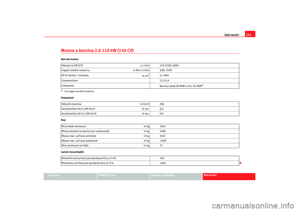 Seat Altea XL 2008 Manuale del proprietario (in Italian) Dati tecnici293
Sicurezza
Modalità duso
Consigli e assistenza
Dati tecnici
Motore a benzina 2,0 110 kW (150 CV)Dati del motore
Prestazioni
Pesi
Carichi rimorchiabiliPotenza in kW (CV)
a 1/min 110 (1 Seat Altea XL 2008 Manuale del proprietario (in Italian) Dati tecnici293
Sicurezza
Modalità duso
Consigli e assistenza
Dati tecnici
Motore a benzina 2,0 110 kW (150 CV)Dati del motore
Prestazioni
Pesi
Carichi rimorchiabiliPotenza in kW (CV)
a 1/min 110 (1