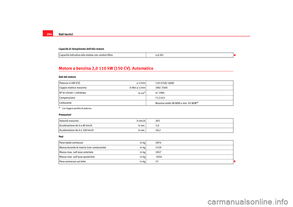 Seat Altea XL 2008 Manuale del proprietario (in Italian) Dati tecnici
294Capacità di riempimento dellolio motoreMotore a benzina 2,0 110 kW (150 CV). AutomaticoDati del motore
Prestazioni
Pesi Capacità indicativa olio mo
tore con cambio filtro 4,6 litri
Seat Altea XL 2008 Manuale del proprietario (in Italian) Dati tecnici
294Capacità di riempimento dellolio motoreMotore a benzina 2,0 110 kW (150 CV). AutomaticoDati del motore
Prestazioni
Pesi Capacità indicativa olio mo
tore con cambio filtro 4,6 litri