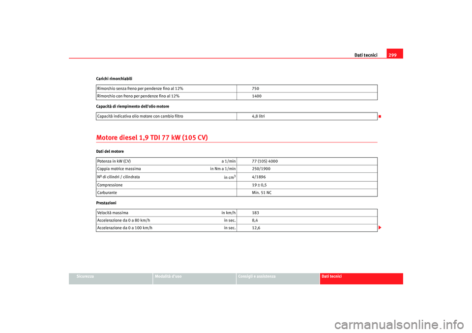 Seat Altea XL 2008 Manuale del proprietario (in Italian) Dati tecnici299
Sicurezza
Modalità duso
Consigli e assistenza
Dati tecnici
Carichi rimorchiabili
Capacità di riempimento dellolio motore
Motore diesel 1,9 TDI 77 kW (105 CV)Dati del motore
Prestaz Seat Altea XL 2008 Manuale del proprietario (in Italian) Dati tecnici299
Sicurezza
Modalità duso
Consigli e assistenza
Dati tecnici
Carichi rimorchiabili
Capacità di riempimento dellolio motore
Motore diesel 1,9 TDI 77 kW (105 CV)Dati del motore
Prestaz