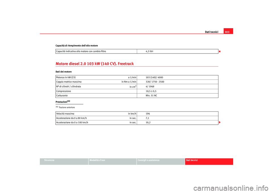 Seat Altea XL 2008 Manuale del proprietario (in Italian) Dati tecnici303
Sicurezza
Modalità duso
Consigli e assistenza
Dati tecnici
Capacità di riempimento dellolio motore
Motore diesel 2.0 103 kW (140 CV). FreetrackDati del motore
Prestazioni
26)
Capac Seat Altea XL 2008 Manuale del proprietario (in Italian) Dati tecnici303
Sicurezza
Modalità duso
Consigli e assistenza
Dati tecnici
Capacità di riempimento dellolio motore
Motore diesel 2.0 103 kW (140 CV). FreetrackDati del motore
Prestazioni
26)
Capac