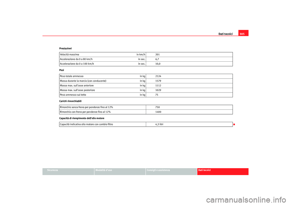 Seat Altea XL 2008 Manuale del proprietario (in Italian) Dati tecnici305
Sicurezza
Modalità duso
Consigli e assistenza
Dati tecnici
Prestazioni
Pesi
Carichi rimorchiabili
Capacità di riempimento dellolio motore
Velocità massima
in km/h 201
Accelerazion Seat Altea XL 2008 Manuale del proprietario (in Italian) Dati tecnici305
Sicurezza
Modalità duso
Consigli e assistenza
Dati tecnici
Prestazioni
Pesi
Carichi rimorchiabili
Capacità di riempimento dellolio motore
Velocità massima
in km/h 201
Accelerazion