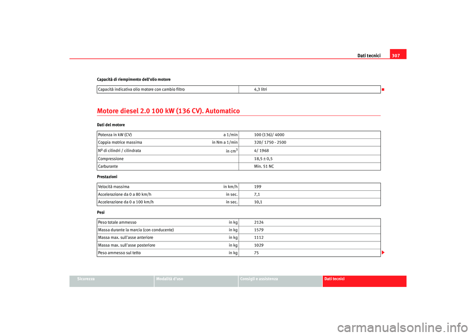 Seat Altea XL 2008 Manuale del proprietario (in Italian) Dati tecnici307
Sicurezza
Modalità duso
Consigli e assistenza
Dati tecnici
Capacità di riempimento dellolio motore
Motore diesel 2.0 100 kW (136 CV). AutomaticoDati del motore
Prestazioni
Pesi
Cap Seat Altea XL 2008 Manuale del proprietario (in Italian) Dati tecnici307
Sicurezza
Modalità duso
Consigli e assistenza
Dati tecnici
Capacità di riempimento dellolio motore
Motore diesel 2.0 100 kW (136 CV). AutomaticoDati del motore
Prestazioni
Pesi
Cap
