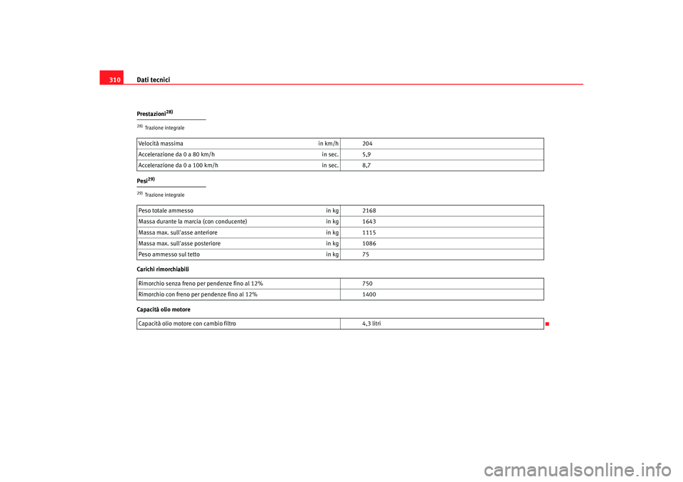 Seat Altea XL 2008 Manuale del proprietario (in Italian) Dati tecnici
310Prestazioni
28)
Pesi
29)
Carichi rimorchiabili
Capacità olio motore28)Trazione integraleVelocità massima in km/h 204
Accelerazione da 0 a 80 km/h in sec. 5,9
Accelerazione da 0 a 100 Seat Altea XL 2008 Manuale del proprietario (in Italian) Dati tecnici
310Prestazioni
28)
Pesi
29)
Carichi rimorchiabili
Capacità olio motore28)Trazione integraleVelocità massima in km/h 204
Accelerazione da 0 a 80 km/h in sec. 5,9
Accelerazione da 0 a 100