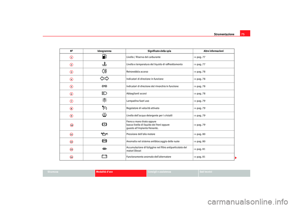 Seat Altea XL 2008 Manuale del proprietario (in Italian) Strumentazione75
Sicurezza
Modalità duso
Consigli e assistenza
Dati tecnici
Nº
Ideogramma Significato della spia Altre informazioni
Livello / Riserva del carburante ⇒pag. 77
Livello e te Seat Altea XL 2008 Manuale del proprietario (in Italian) Strumentazione75
Sicurezza
Modalità duso
Consigli e assistenza
Dati tecnici
Nº
Ideogramma Significato della spia Altre informazioni
Livello / Riserva del carburante ⇒pag. 77
Livello e te