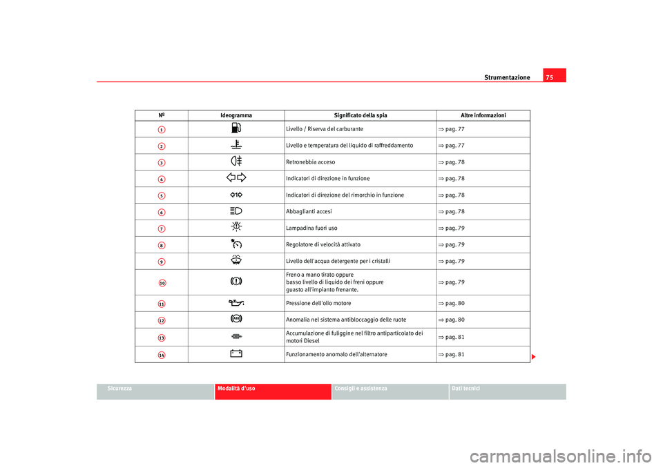 Seat Altea XL 2008  Manuale del proprietario (in Italian) Strumentazione75
Sicurezza
Modalità duso
Consigli e assistenza
Dati tecnici
Nº
Ideogramma Significato della spia Altre informazioni

Livello / Riserva del carburante ⇒pag. 77 

Livello e te