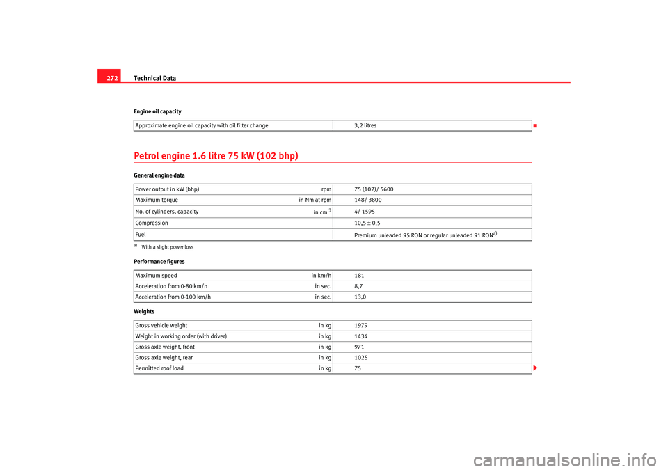 Seat Altea XL 2007  Owners Manual Technical Data
272Engine oil capacityPetrol engine 1.6 litre 75 kW (102 bhp)General engine data
Performance figures
Weights Approximate engine oil capacity with oil filter change
3,2 litres
Power outp