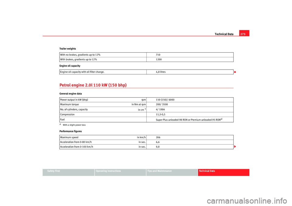 Seat Altea XL 2007  Owners Manual Technical Data273
Safety First
Operating instructions
Tips and Maintenance
Te c h n i c a l  D a t a
Trailer weights
Engine oil capacity
Petrol engine 2.0l 110 kW (150 bhp)General engine data
Performa