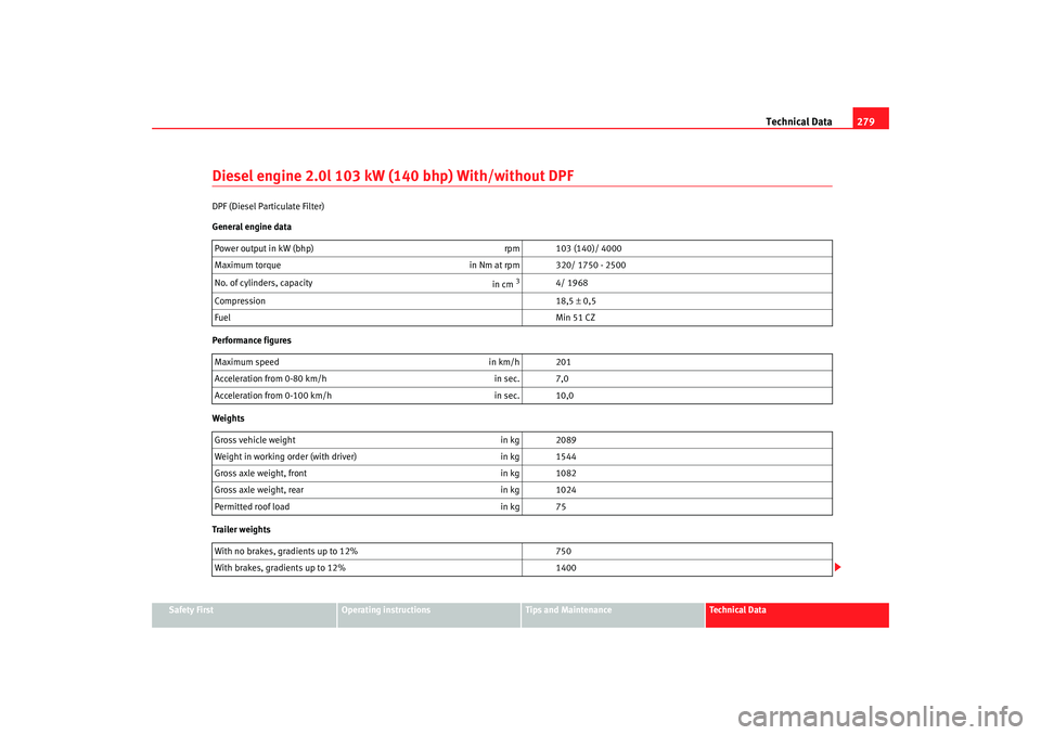 Seat Altea XL 2007 Owners Manual Technical Data279
Safety First
Operating instructions
Tips and Maintenance
Te c h n i c a l D a t a
Diesel engine 2.0l 103 kW (140 bhp) With/without DPFDPF (Diesel Particulate Filter)
General engine Seat Altea XL 2007 Owners Manual Technical Data279
Safety First
Operating instructions
Tips and Maintenance
Te c h n i c a l D a t a
Diesel engine 2.0l 103 kW (140 bhp) With/without DPFDPF (Diesel Particulate Filter)
General engine