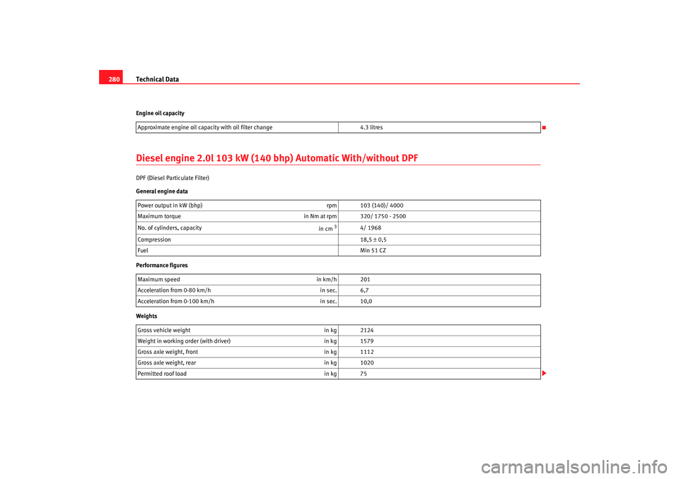 Seat Altea XL 2007 User Guide Technical Data
280Engine oil capacityDiesel engine 2.0l 103 kW (140  bhp) Automatic With/without DPFDPF (Diesel Particulate Filter)
General engine data
Performance figures
WeightsApproximate engine oi