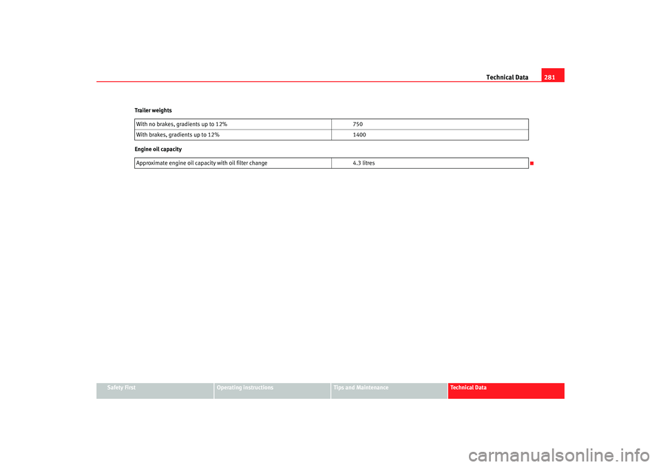 Seat Altea XL 2007 User Guide Technical Data281
Safety First
Operating instructions
Tips and Maintenance
Te c h n i c a l  D a t a
Trailer weights
Engine oil capacity
With no brakes, gradients up to 12%
750
With brakes, gradients 