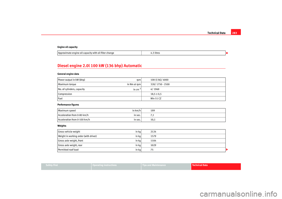 Seat Altea XL 2007 User Guide Technical Data283
Safety First
Operating instructions
Tips and Maintenance
Te c h n i c a l  D a t a
Engine oil capacity
Diesel engine 2.0l 100 kW (136 bhp) AutomaticGeneral engine data
Performance fi