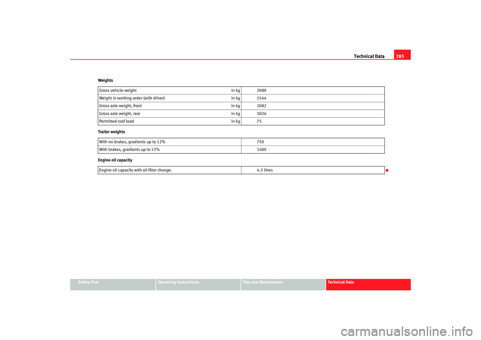 Seat Altea XL 2007 User Guide Technical Data285
Safety First
Operating instructions
Tips and Maintenance
Te c h n i c a l  D a t a
Weights
Trailer weights
Engine oil capacity
Gross vehicle weight
in kg 2089
Weight in working order
