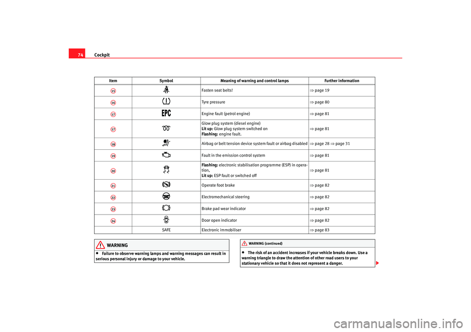 Seat Altea XL 2007  Owners Manual Cockpit
74
WARNING
•
Failure to observe warning lamps and warning messages can result in 
serious personal injury or damage to your vehicle.
•
The risk of an accident increases if your vehicle bre