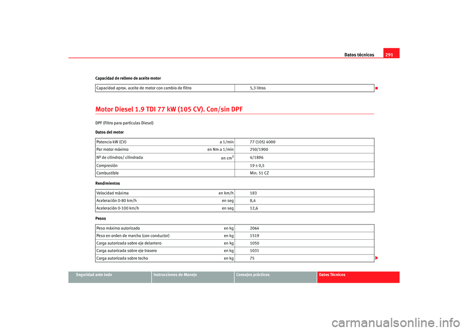 Seat Altea XL 2007 Manual del propietario (in Spanish) Datos técnicos291
Seguridad ante todo
Instrucciones de Manejo
Consejos prácticos
Datos Técnicos
Capacidad de relleno de aceite motor
Motor Diesel 1.9 TDI 77 kW (105 CV). Con/sin DPFDPF (Filtro para Seat Altea XL 2007 Manual del propietario (in Spanish) Datos técnicos291
Seguridad ante todo
Instrucciones de Manejo
Consejos prácticos
Datos Técnicos
Capacidad de relleno de aceite motor
Motor Diesel 1.9 TDI 77 kW (105 CV). Con/sin DPFDPF (Filtro para