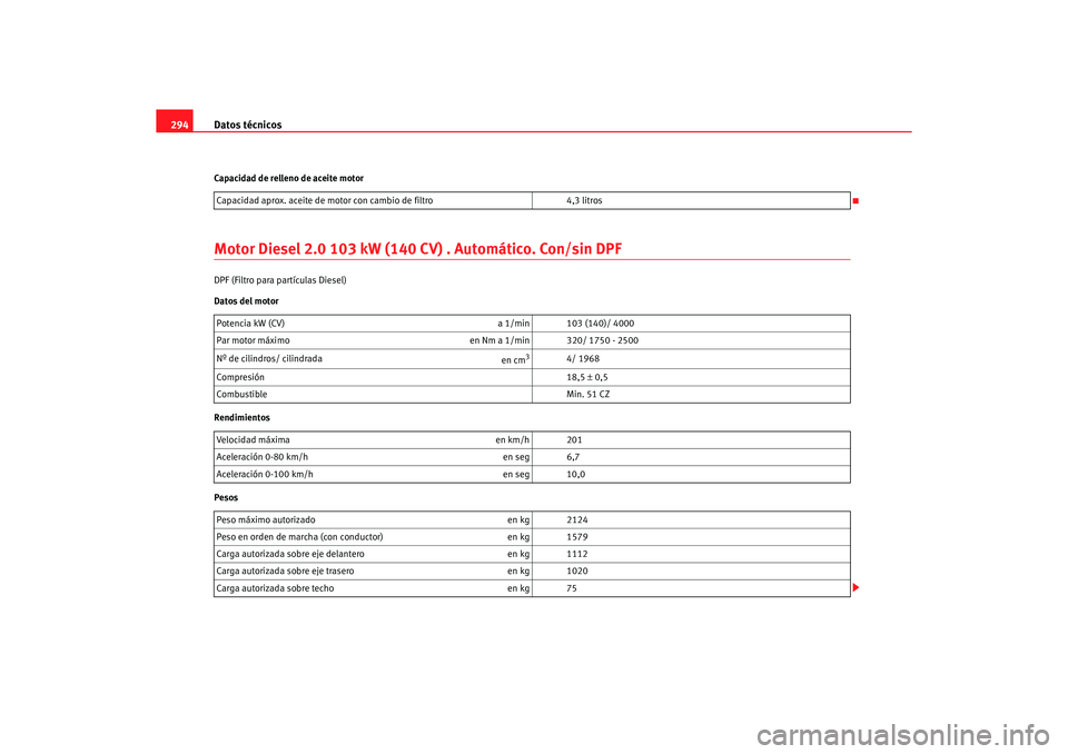 Seat Altea XL 2007 Manual del propietario (in Spanish) Datos técnicos
294Capacidad de relleno de aceite motorMotor Diesel 2.0 103 kW (140 CV) . Automático. Con/sin DPFDPF (Filtro para partÃculas Diesel)
Datos del motor
Rendimientos
PesosCapacidad apro Seat Altea XL 2007 Manual del propietario (in Spanish) Datos técnicos
294Capacidad de relleno de aceite motorMotor Diesel 2.0 103 kW (140 CV) . Automático. Con/sin DPFDPF (Filtro para partÃculas Diesel)
Datos del motor
Rendimientos
PesosCapacidad apro