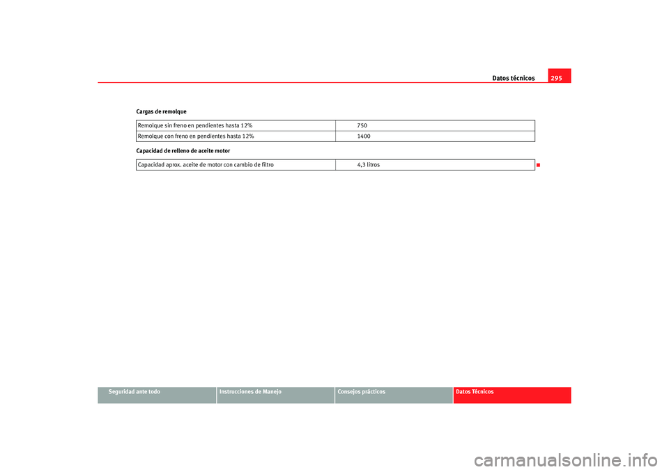 Seat Altea XL 2007 Manual del propietario (in Spanish) Datos técnicos295
Seguridad ante todo
Instrucciones de Manejo
Consejos prácticos
Datos Técnicos
Cargas de remolque
Capacidad de relleno de aceite motor
Remolque sin freno en pendientes hasta 12%
75 Seat Altea XL 2007 Manual del propietario (in Spanish) Datos técnicos295
Seguridad ante todo
Instrucciones de Manejo
Consejos prácticos
Datos Técnicos
Cargas de remolque
Capacidad de relleno de aceite motor
Remolque sin freno en pendientes hasta 12%
75