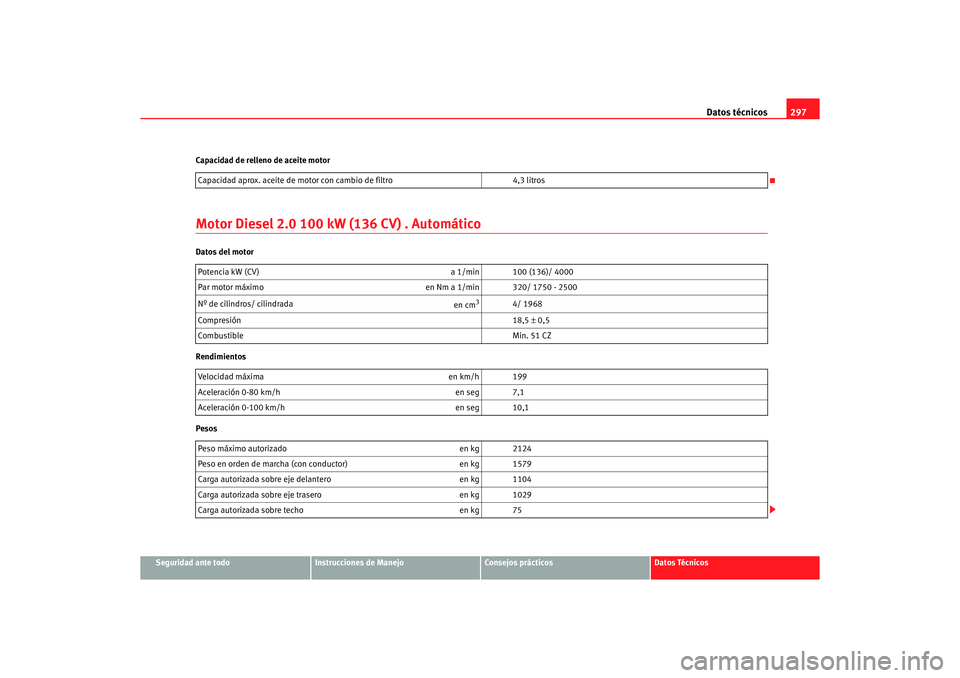 Seat Altea XL 2007 Manual del propietario (in Spanish) Datos técnicos297
Seguridad ante todo
Instrucciones de Manejo
Consejos prácticos
Datos Técnicos
Capacidad de relleno de aceite motor
Motor Diesel 2.0 100 kW (136 CV) . AutomáticoDatos del motor
Re Seat Altea XL 2007 Manual del propietario (in Spanish) Datos técnicos297
Seguridad ante todo
Instrucciones de Manejo
Consejos prácticos
Datos Técnicos
Capacidad de relleno de aceite motor
Motor Diesel 2.0 100 kW (136 CV) . AutomáticoDatos del motor
Re