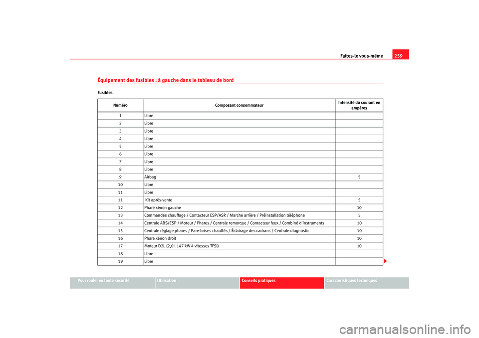 Seat Ateca XL 2007  Manuel du propriétaire (in French)  Faites-le vous-même259
Pour rouler en toute sécurité
Utilisation
Conseils pratiques
Caractéristiques techniques
Équipement des fusibles : à gauche dans le tableau de bordFusibles
Numéro Composa