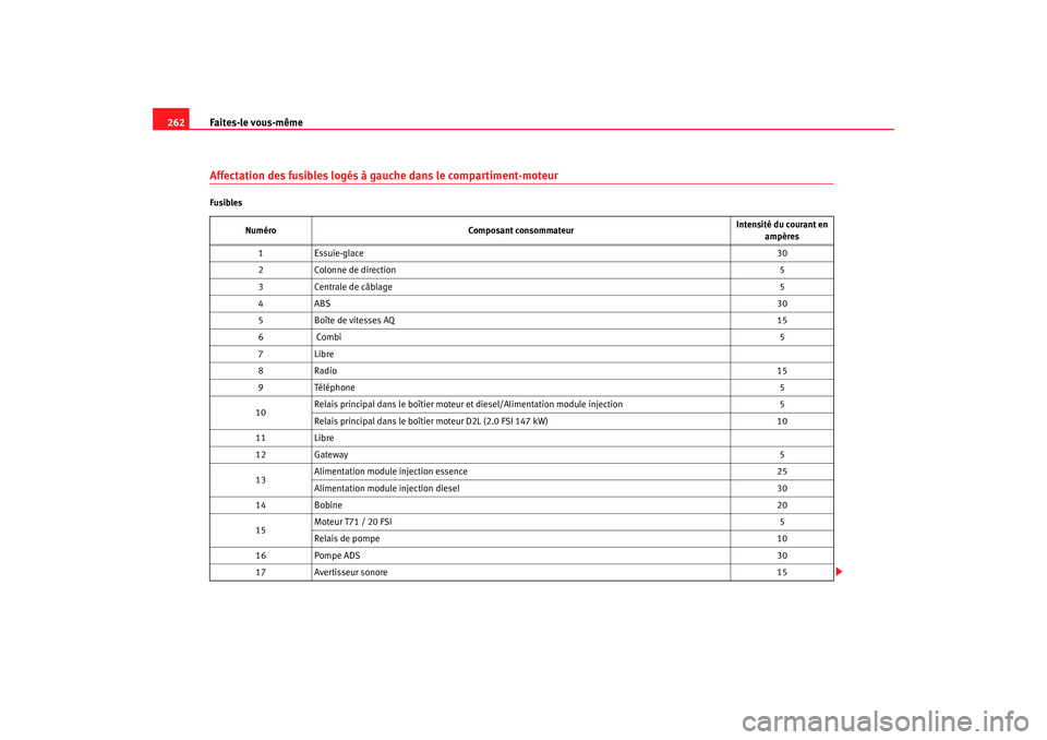 Seat Ateca XL 2007  Manuel du propriétaire (in French)  Faites-le vous-même
262Affectation des fusibles logés à gauche dans le compartiment-moteurFusibles
Numéro Composant consommateur Intensité du courant en 
ampères
1 Essuie-glace 30
2 Colonne de d