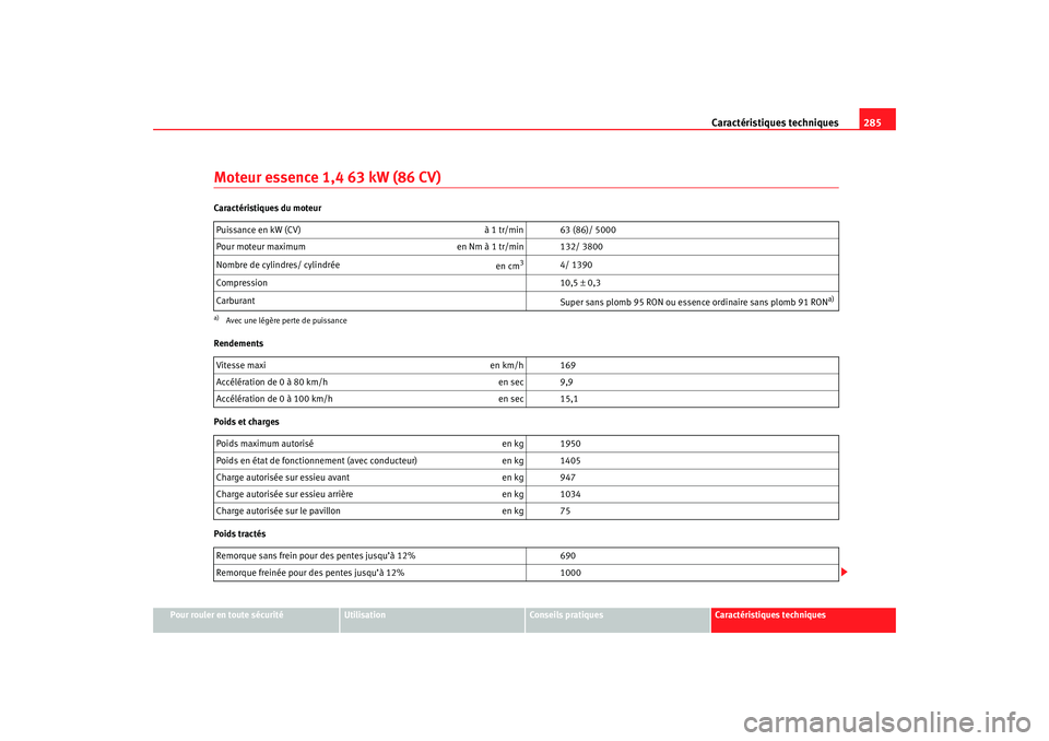 Seat Ateca XL 2007 Manuel du propriétaire (in French) Caractéristiques techniques285
Pour rouler en toute sécurité
Utilisation
Conseils pratiques
Caractéristiques techniques
Moteur essence 1,4 63 kW (86 CV)Caractéristiques du moteur
Rendements
Poids Seat Ateca XL 2007 Manuel du propriétaire (in French) Caractéristiques techniques285
Pour rouler en toute sécurité
Utilisation
Conseils pratiques
Caractéristiques techniques
Moteur essence 1,4 63 kW (86 CV)Caractéristiques du moteur
Rendements
Poids