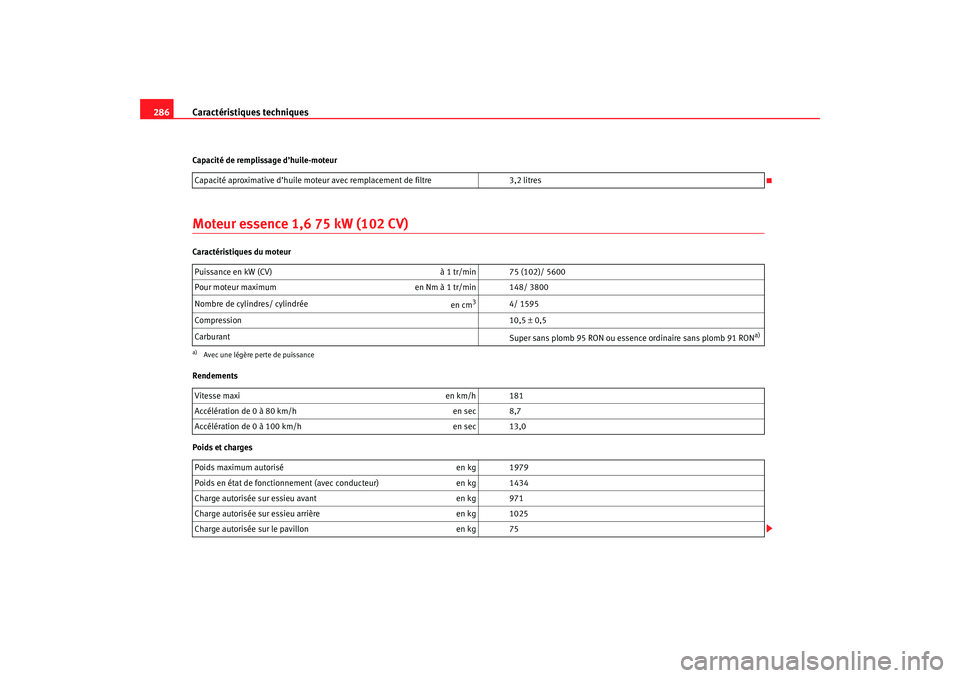 Seat Ateca XL 2007 Manuel du propriétaire (in French) Caractéristiques techniques
286Capacité de remplissage d’huile-moteurMoteur essence 1,6 75 kW (102 CV)Caractéristiques du moteur
Rendements
Poids et charges Capacité aproximative d’huile moteu Seat Ateca XL 2007 Manuel du propriétaire (in French) Caractéristiques techniques
286Capacité de remplissage d’huile-moteurMoteur essence 1,6 75 kW (102 CV)Caractéristiques du moteur
Rendements
Poids et charges Capacité aproximative d’huile moteu